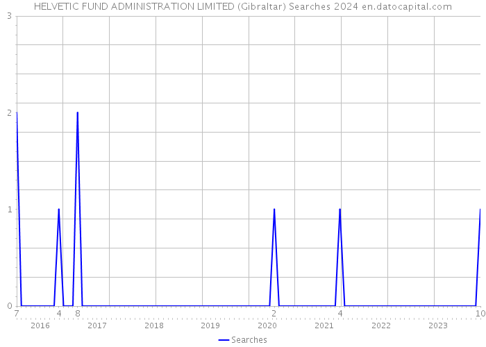 HELVETIC FUND ADMINISTRATION LIMITED (Gibraltar) Searches 2024 