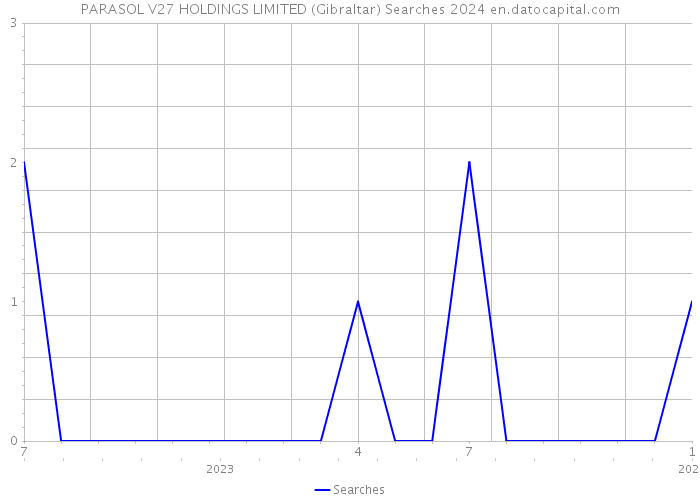 PARASOL V27 HOLDINGS LIMITED (Gibraltar) Searches 2024 