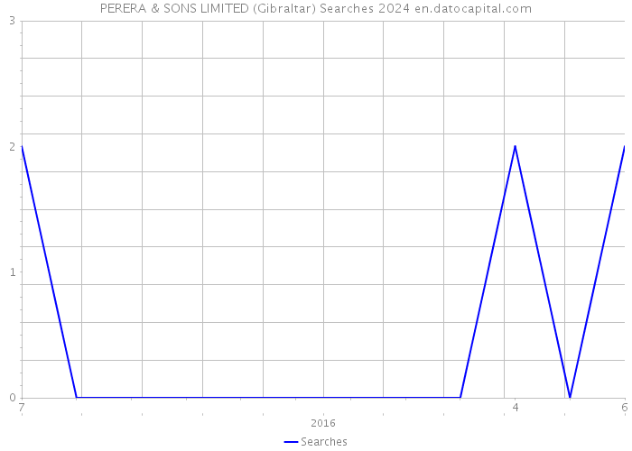 PERERA & SONS LIMITED (Gibraltar) Searches 2024 