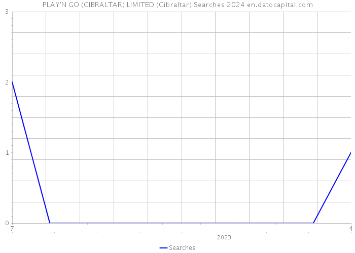 PLAY'N GO (GIBRALTAR) LIMITED (Gibraltar) Searches 2024 