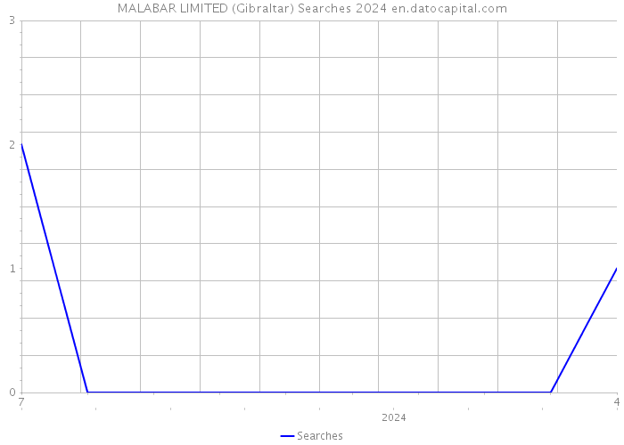 MALABAR LIMITED (Gibraltar) Searches 2024 