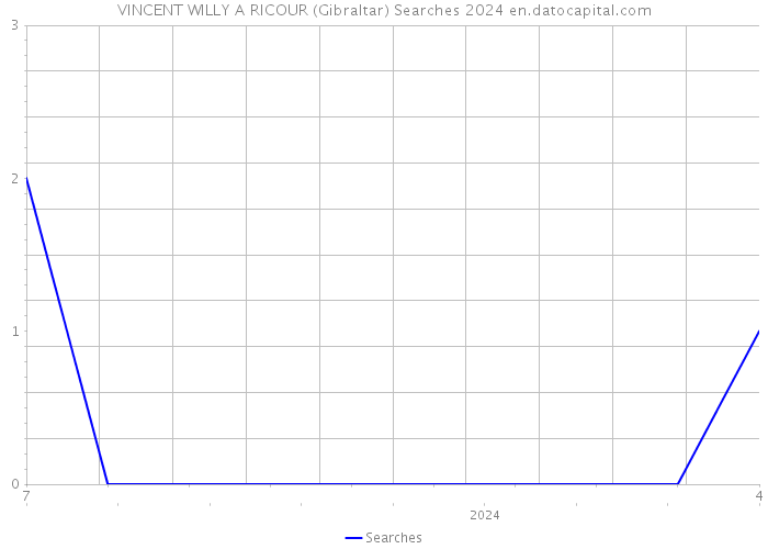 VINCENT WILLY A RICOUR (Gibraltar) Searches 2024 
