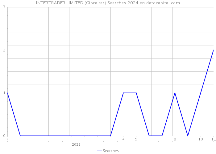 INTERTRADER LIMITED (Gibraltar) Searches 2024 