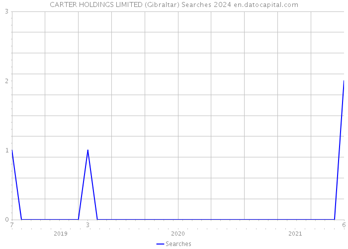 CARTER HOLDINGS LIMITED (Gibraltar) Searches 2024 