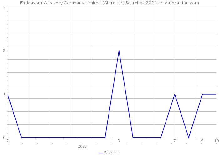 Endeavour Advisory Company Limited (Gibraltar) Searches 2024 