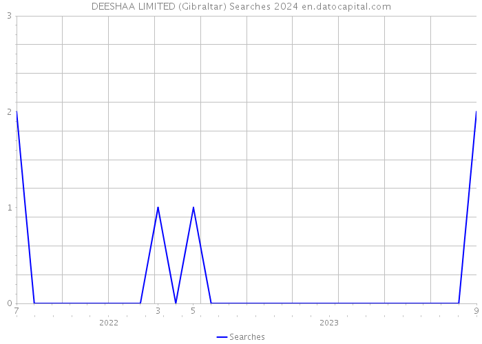 DEESHAA LIMITED (Gibraltar) Searches 2024 