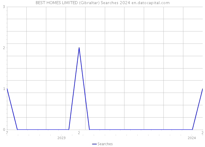 BEST HOMES LIMITED (Gibraltar) Searches 2024 