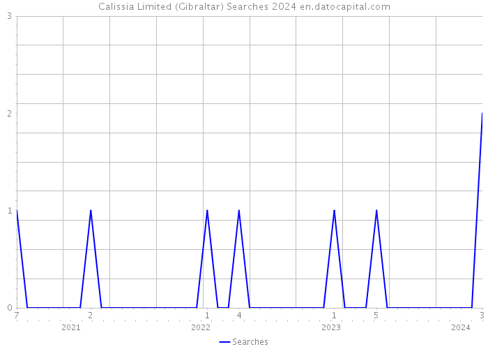 Calissia Limited (Gibraltar) Searches 2024 