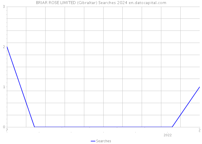 BRIAR ROSE LIMITED (Gibraltar) Searches 2024 