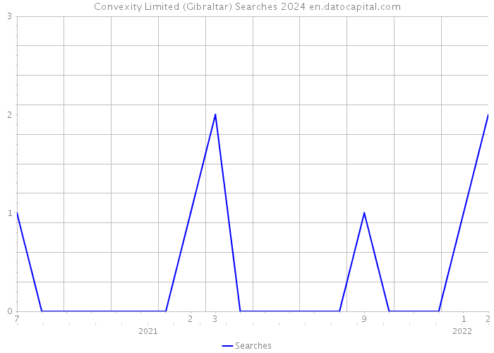Convexity Limited (Gibraltar) Searches 2024 