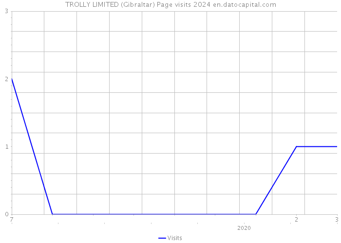 TROLLY LIMITED (Gibraltar) Page visits 2024 