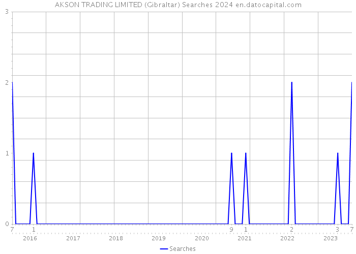 AKSON TRADING LIMITED (Gibraltar) Searches 2024 