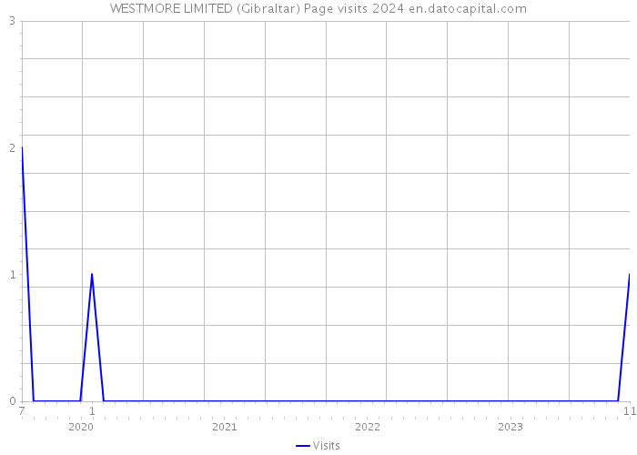 WESTMORE LIMITED (Gibraltar) Page visits 2024 
