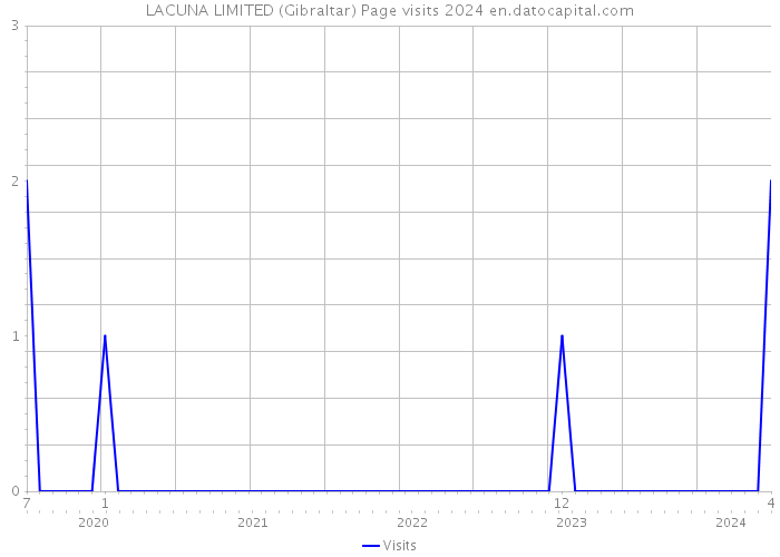 LACUNA LIMITED (Gibraltar) Page visits 2024 