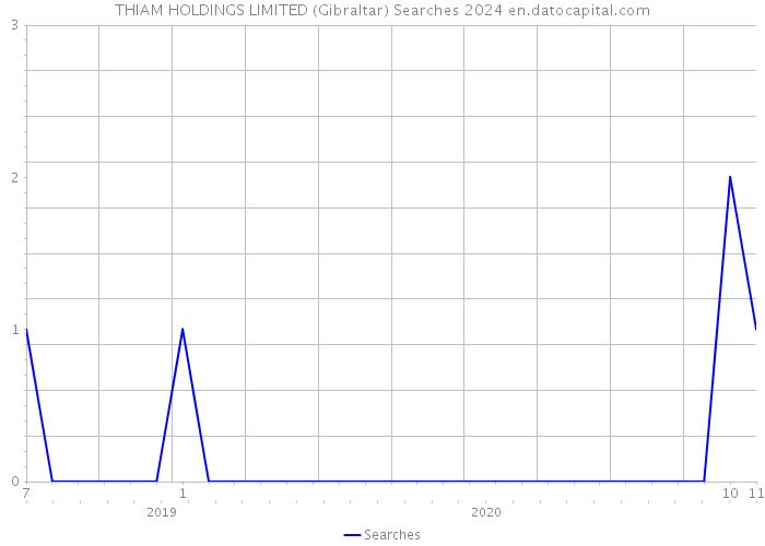 THIAM HOLDINGS LIMITED (Gibraltar) Searches 2024 