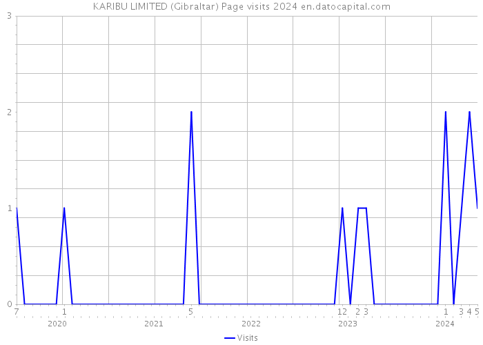 KARIBU LIMITED (Gibraltar) Page visits 2024 