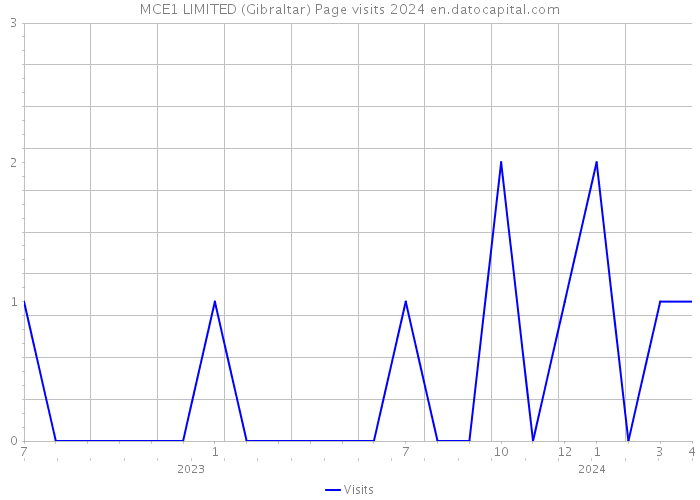 MCE1 LIMITED (Gibraltar) Page visits 2024 