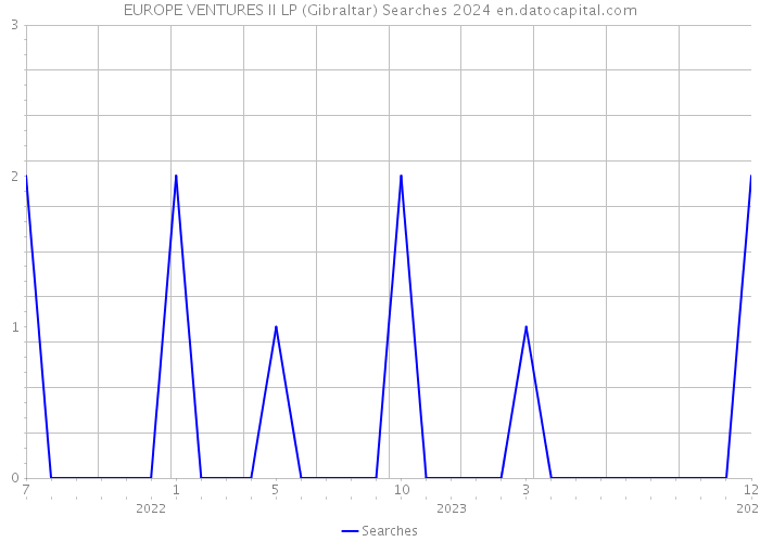 EUROPE VENTURES II LP (Gibraltar) Searches 2024 