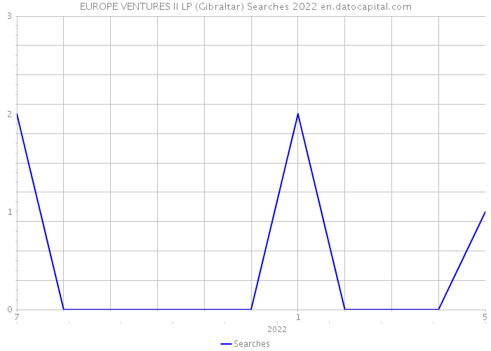 EUROPE VENTURES II LP (Gibraltar) Searches 2022 
