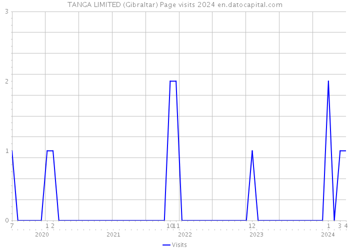 TANGA LIMITED (Gibraltar) Page visits 2024 