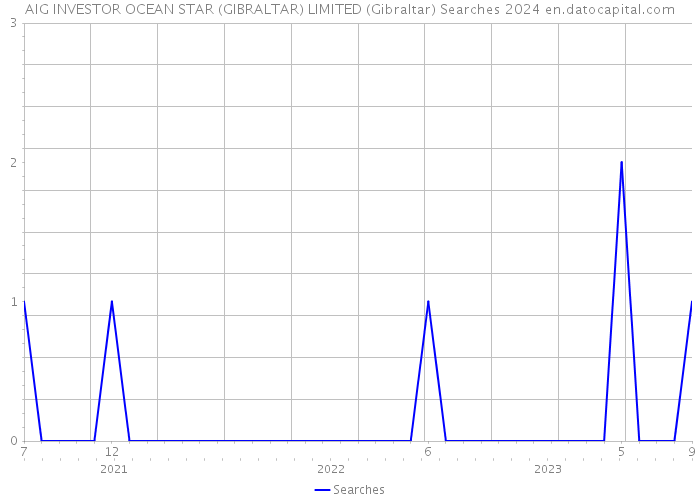 AIG INVESTOR OCEAN STAR (GIBRALTAR) LIMITED (Gibraltar) Searches 2024 
