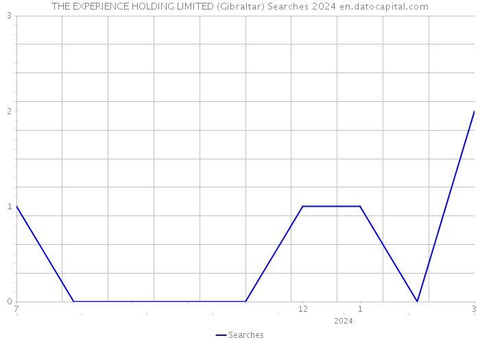 THE EXPERIENCE HOLDING LIMITED (Gibraltar) Searches 2024 
