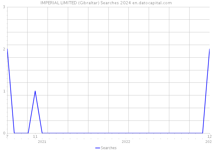 IMPERIAL LIMITED (Gibraltar) Searches 2024 
