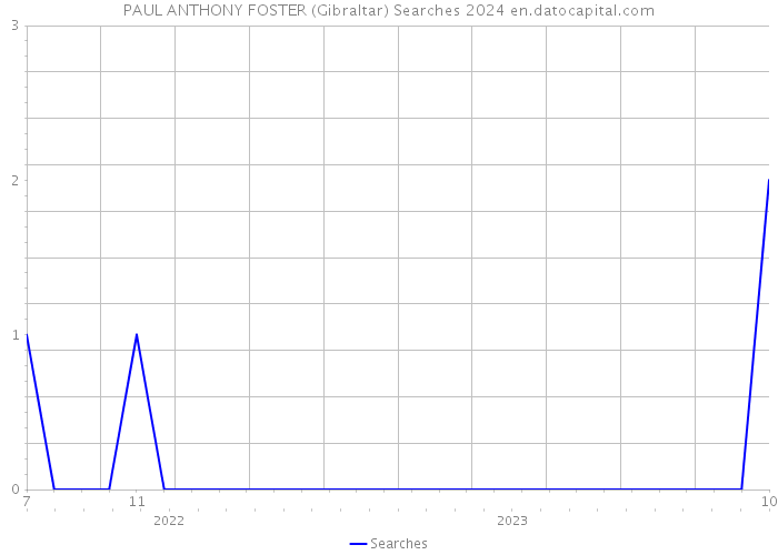 PAUL ANTHONY FOSTER (Gibraltar) Searches 2024 