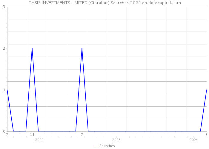 OASIS INVESTMENTS LIMITED (Gibraltar) Searches 2024 