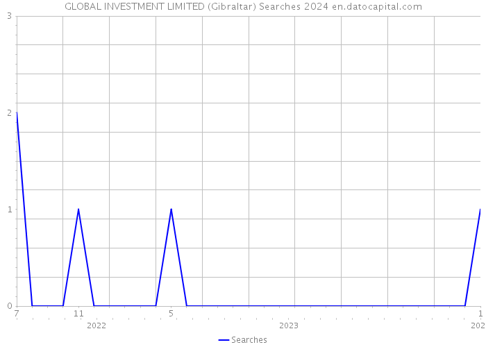 GLOBAL INVESTMENT LIMITED (Gibraltar) Searches 2024 