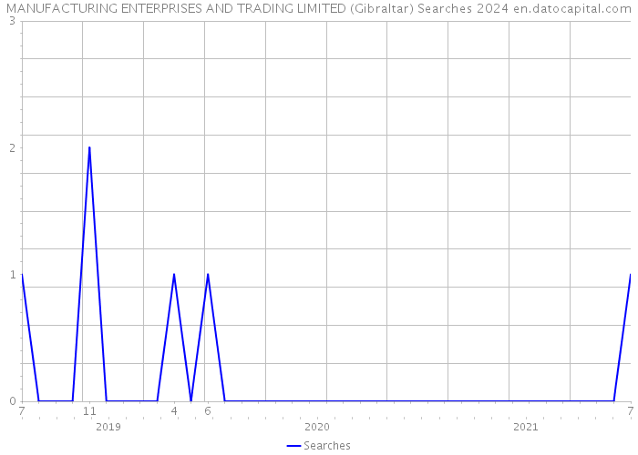 MANUFACTURING ENTERPRISES AND TRADING LIMITED (Gibraltar) Searches 2024 
