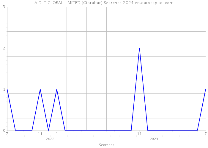 AIDLT GLOBAL LIMITED (Gibraltar) Searches 2024 