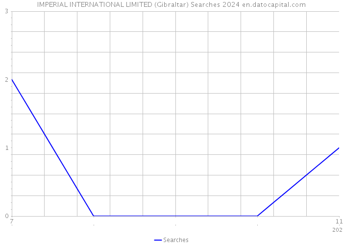 IMPERIAL INTERNATIONAL LIMITED (Gibraltar) Searches 2024 