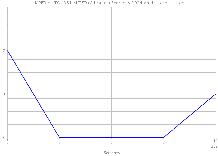 IMPERIAL TOURS LIMITED (Gibraltar) Searches 2024 