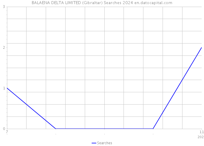 BALAENA DELTA LIMITED (Gibraltar) Searches 2024 