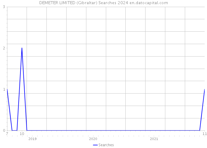 DEMETER LIMITED (Gibraltar) Searches 2024 