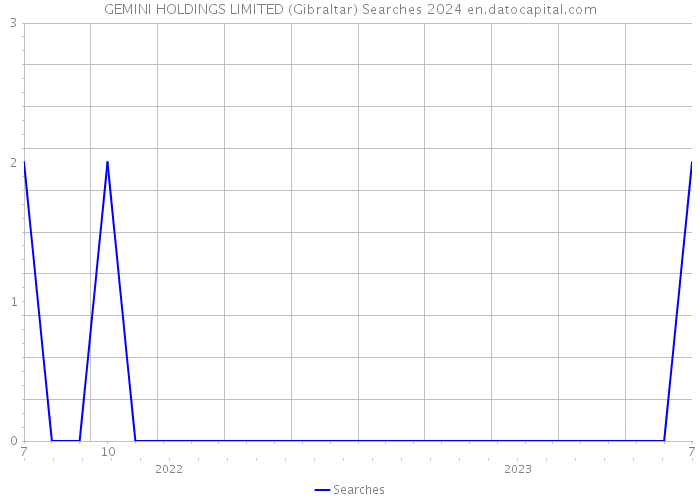 GEMINI HOLDINGS LIMITED (Gibraltar) Searches 2024 