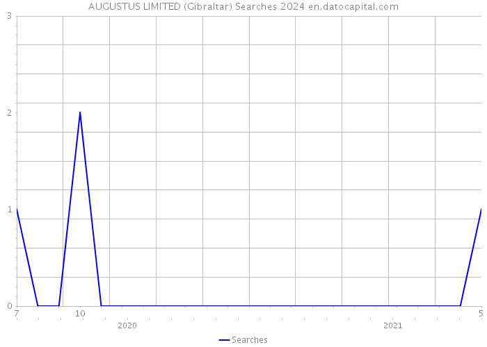 AUGUSTUS LIMITED (Gibraltar) Searches 2024 