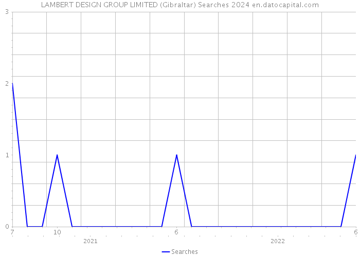 LAMBERT DESIGN GROUP LIMITED (Gibraltar) Searches 2024 