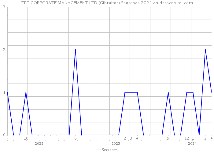 TPT CORPORATE MANAGEMENT LTD (Gibraltar) Searches 2024 
