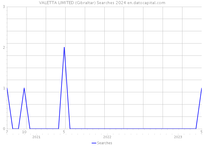 VALETTA LIMITED (Gibraltar) Searches 2024 
