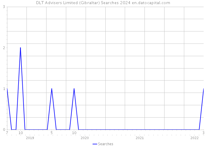 DLT Advisers Limited (Gibraltar) Searches 2024 