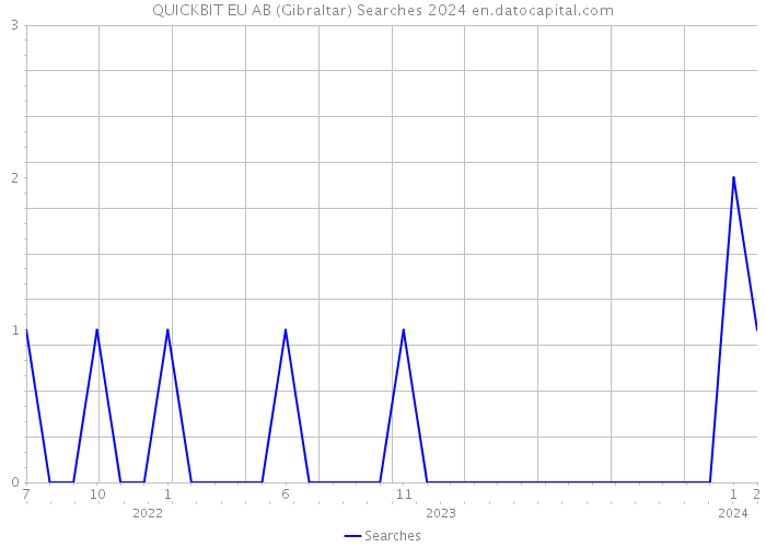 QUICKBIT EU AB (Gibraltar) Searches 2024 