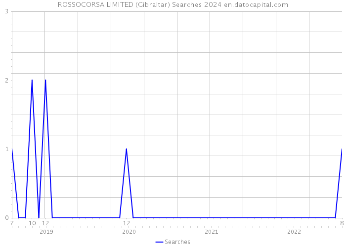 ROSSOCORSA LIMITED (Gibraltar) Searches 2024 