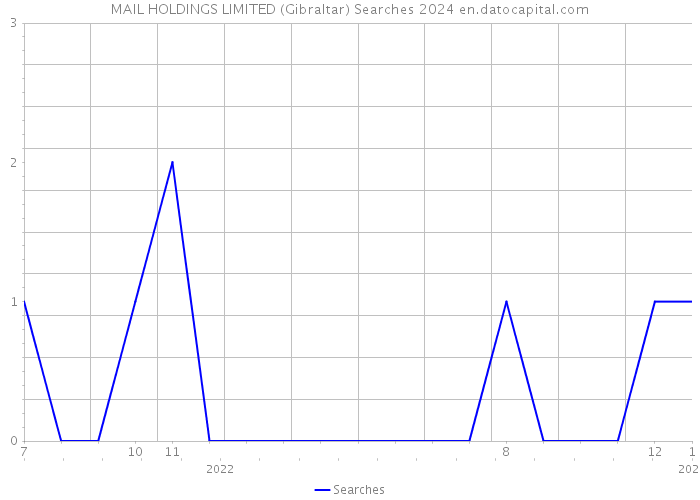 MAIL HOLDINGS LIMITED (Gibraltar) Searches 2024 