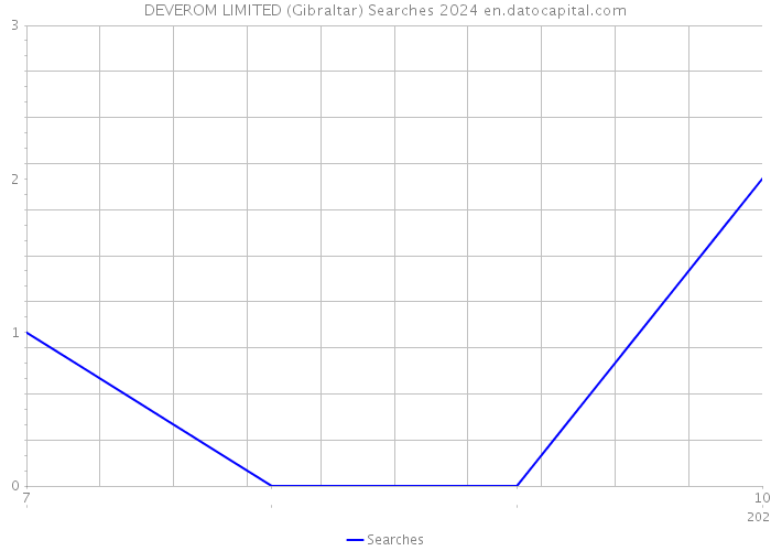 DEVEROM LIMITED (Gibraltar) Searches 2024 
