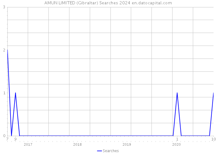 AMUN LIMITED (Gibraltar) Searches 2024 