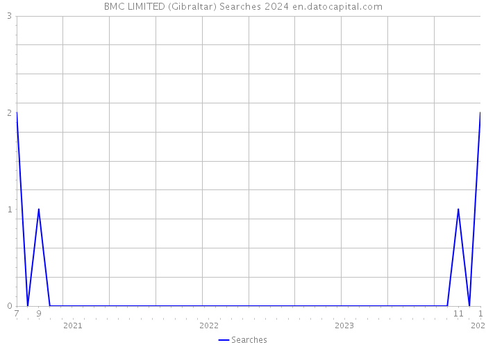 BMC LIMITED (Gibraltar) Searches 2024 