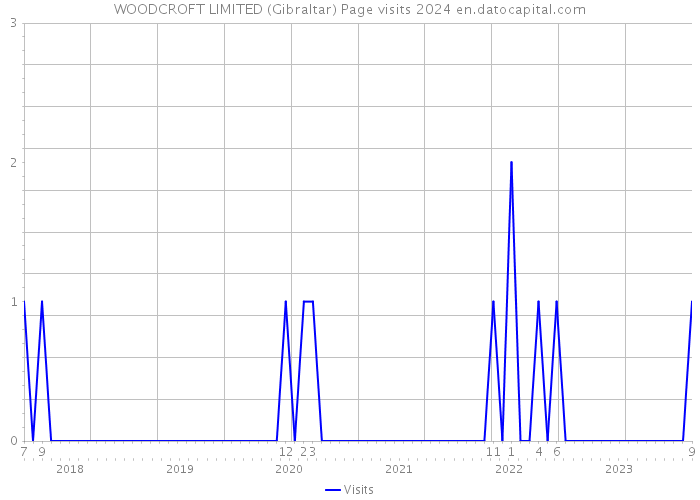WOODCROFT LIMITED (Gibraltar) Page visits 2024 