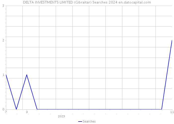 DELTA INVESTMENTS LIMITED (Gibraltar) Searches 2024 